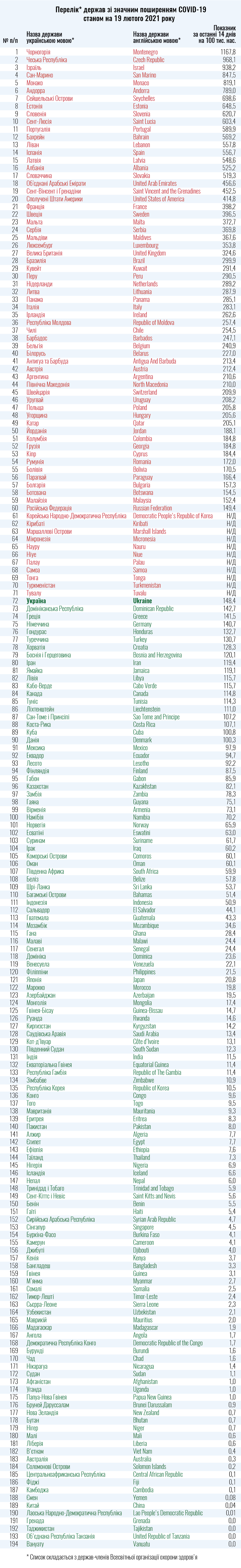 February 2021 - Countries of the red zone by Ukrainian Misnistry of Health